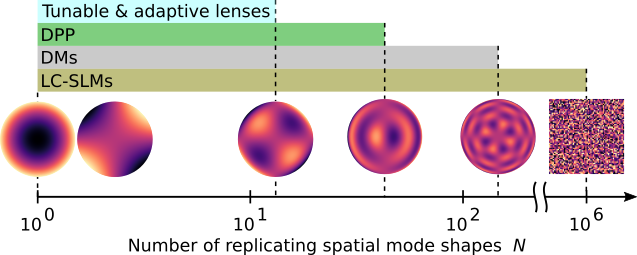 Chart comparing wavefront-modulator technologies by the number of spatial mode shapes each can reproduce: tunable and adaptive lenses reach about one, the DPP a few tens, deformable mirrors a few hundred, and liquid-crystal SLMs around a million, with the corresponding phase patterns shown below.