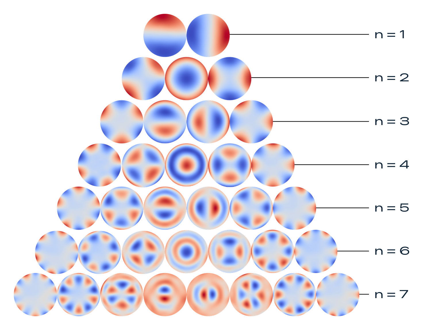 Zernike polynomial tree up to radial order 7 for the 20 mm aperture