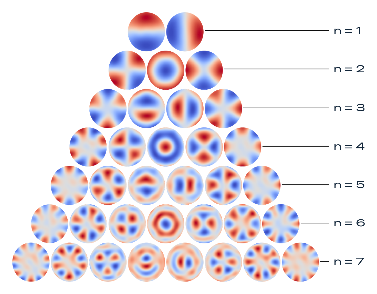 Zernike polynomial tree up to radial order 7